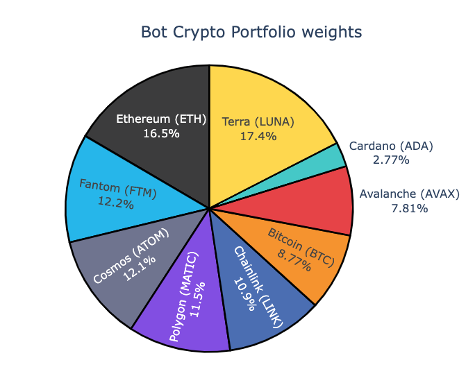 moritzheiden's tweet photo. Latest allocation of the @RealVision Exchange #crypto portfolio. Increased #chainlink, #fantom, #terra and #atom, while mainly decreasing #polkadot and #Polygon. The Bot kept clear of #solana last week and continues to do so. 

https://t.co/Rx5HryQTDw https://t.co/mLoMm7h3p5