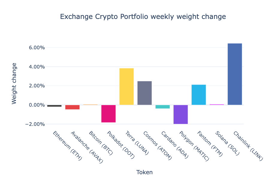 moritzheiden's tweet photo. Latest allocation of the @RealVision Exchange #crypto portfolio. Increased #chainlink, #fantom, #terra and #atom, while mainly decreasing #polkadot and #Polygon. The Bot kept clear of #solana last week and continues to do so. 

https://t.co/Rx5HryQTDw https://t.co/mLoMm7h3p5