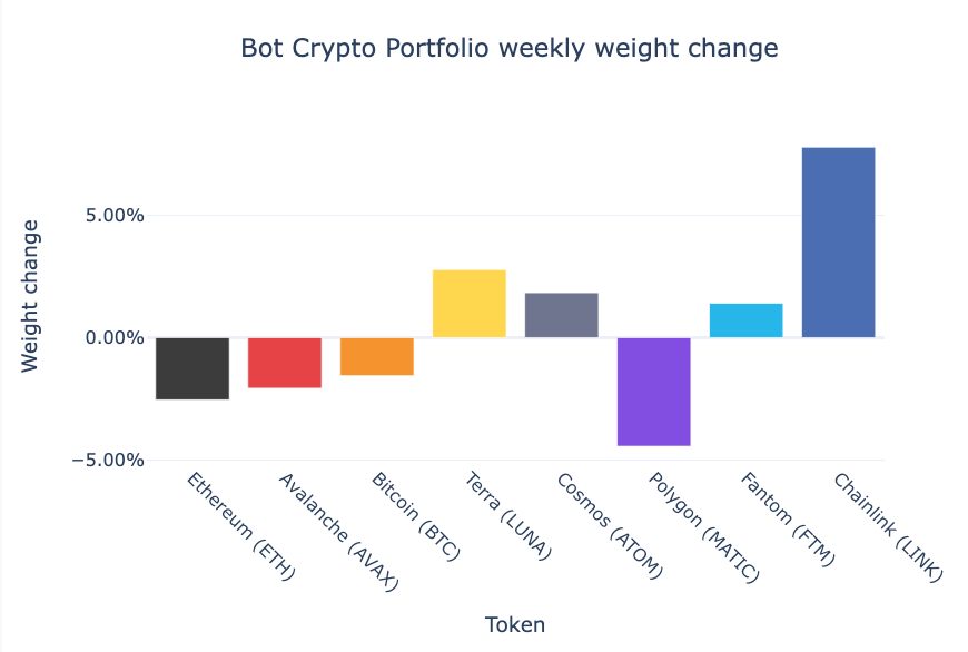 moritzheiden's tweet photo. Latest allocation of the @RealVision Exchange #crypto portfolio. Increased #chainlink, #fantom, #terra and #atom, while mainly decreasing #polkadot and #Polygon. The Bot kept clear of #solana last week and continues to do so. 

https://t.co/Rx5HryQTDw https://t.co/mLoMm7h3p5
