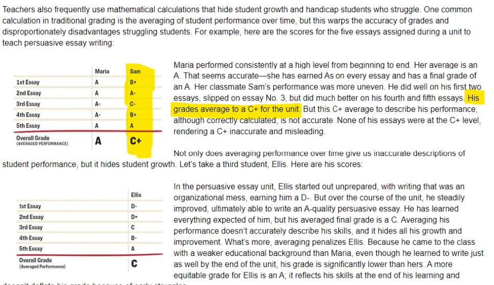 pauldrossi's tweet photo. Sam is getting the shaft here but it has nothing to do with averages being inherently inequitable--maybe his teacher is just a product of equity math.

A correct average would give Sam a B+/B.

Do better, @NAISnetwork https://t.co/Il74Y2IOkC