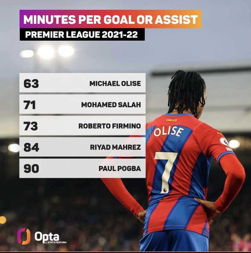 DonPhoenix03's tweet photo. After just 6 months of joining Crystal Palace, Olise is projected to increase his value by 10* the amount and becoming one of the players to watch for the second half of the season already being up there amongst the best for goal contributions per minute. https://t.co/cPWtcbAqyd