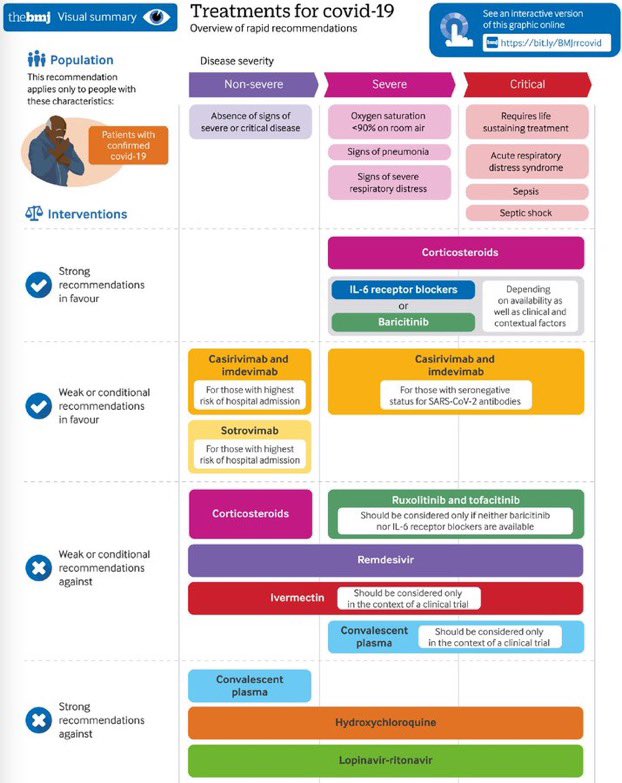 A living WHO guideline on drugs for covid-19 bmj.com/content/370/bm… #coronavirus #COVID19 #covidtreatment @crdc2001