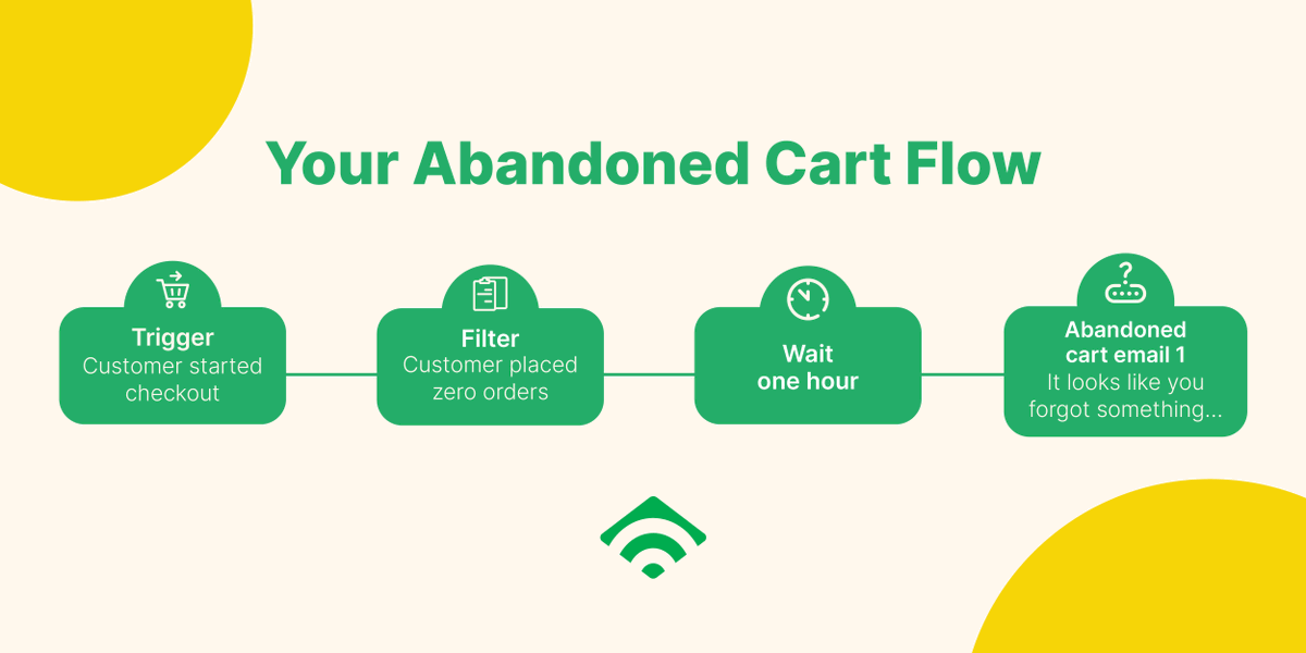 klaviyo's tweet photo. Setting up a cart abandonment email can be the difference between making or breaking the sale. That's why this flow is #3 on our top 10 automation ideas of 2021. See the rest here: https://t.co/s0WVHBUscK https://t.co/Uwghcvvmev