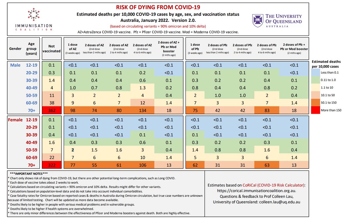 K_RenfreeShort's tweet photo. Check out this easy to use chart to understand the benefits of COVID-19 vaccination - amazing work by @lau_colleen and supported by the @immunisationgap @uqnews and the rest of the CoRiCal team!! Please share far and wide https://t.co/1yvqczMHiX