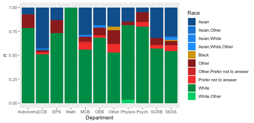 The 2021 #HarvardPostdocSurvey found that historically underrepresented groups are still very underrepresented among <a href="/Harvard/">Harvard University</a> postdocs. Notably, only 1% identified as Black, 2.9% as Hispanic, 2% as MENA, <1% as nonwhite Hispanic. 0 identified as Native American/Indigenous.