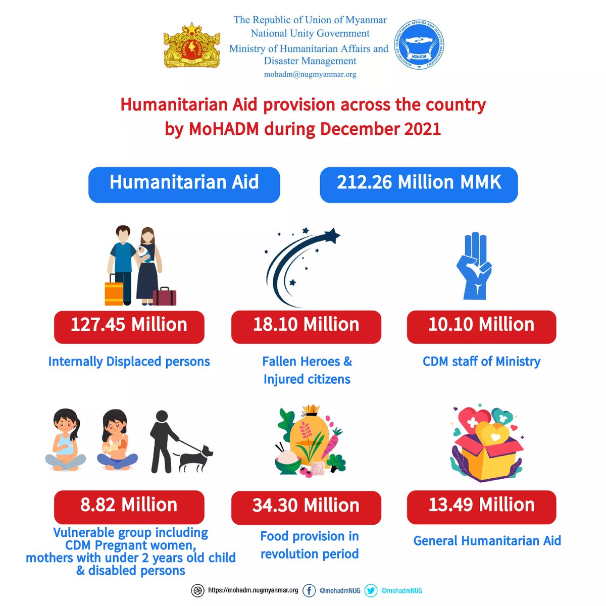 Despite of military council blocking humanitarian supply route, restricting banking system, seizing relief supplies and attacking aid workers, <a href="/mohadmNUG/">MOHADM - NUG - Myanmar</a> provided 212.26 million kyats of humanitarian aid across the country during December 2021.
#WhatsHappeningInMyanmar