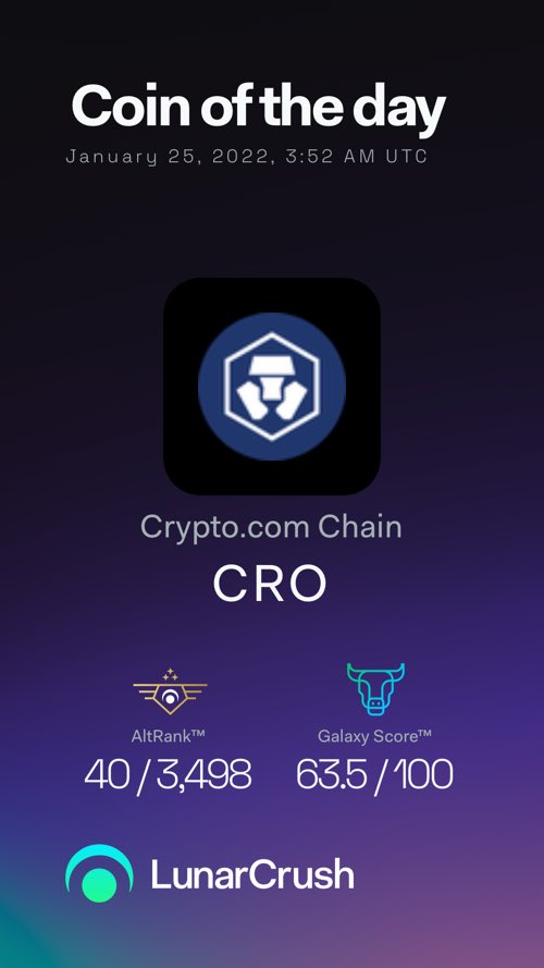 Nguyenminh886's tweet photo. https://t.co/jdwcOJkbeM Chain is Coin of the Day on #LunarCrush!

Galaxy Score™ 63.5/100
AltRank™ 40/3498
Price $0.37  +0.2%  

View real-time #cryptocomchain metrics at https://t.co/MIBSKuoW3C $cro https://t.co/1IaCSjJJpO