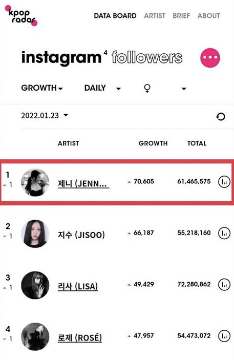 jeninikim16's tweet photo. Number 1 for what Jennie? Your last post was 5 days ago 🤯 https://t.co/YgxWDZ0b7H