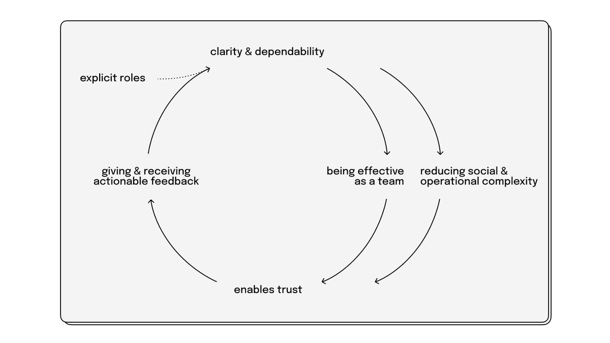 mattkoslowski's tweet photo. Realisation: a great feedback culture makes explicit roles obsolete // explicit roles can help establishing a feedback culture https://t.co/aDDoVuhoT2