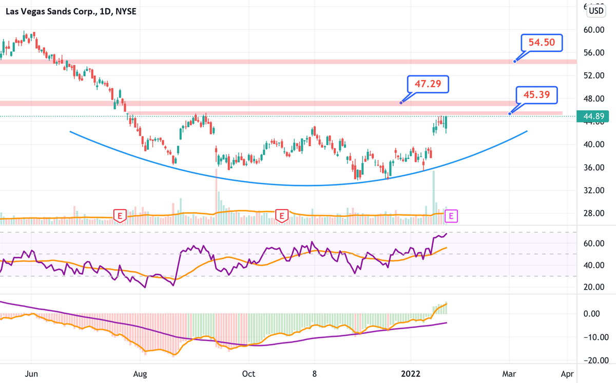 AlertTrade's tweet photo. Trading Ideas: LVS https://t.co/LjYoyAwAk4 📈 FREE trade-of-week via ⟶ https://t.co/BCEHq7Ce2N https://t.co/85VltXeR9R