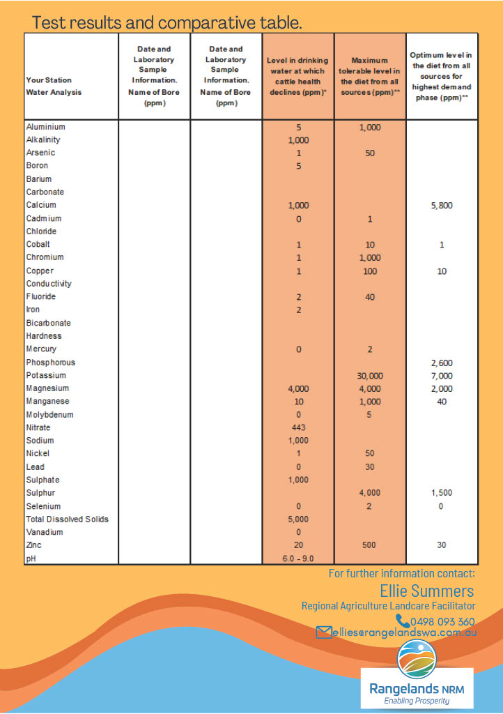 Cattle nutrition?
How does that help to save a species?
Here is a cheat sheet for pastoralists who joined our current project that tested water, conducted faecal analysis and up next, personalised recommendations and group webinars!
#biodiversity #agchatoz #rangelands #Prosperity