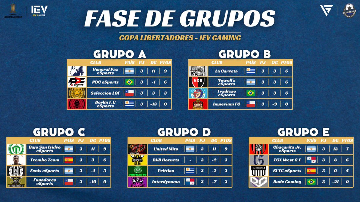 TodoClubesPro's tweet image. 🏆COPA LIBERTADORES DE @ievgaming 
Así se encuentras los equipos de @ievargentina:
🆑Grupo A: @JuniorseSports (1ero)
🆑Grupo B: @NewellsEsports (2do)
🆑Grupo C: @BajoSanIsidroeS (1ero) @CAFenixEsports (3ro)
🆑Grupo D: @UnitedMito (1ro)
🆑Grupo E: @ChacaeSports (1ro)
👇👇👇