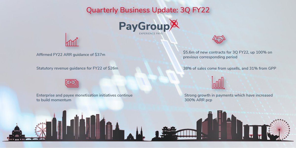 paygroupltd's tweet photo. $PYG is proud to update the #ASX on its business update for Q3 #FY22. See the full announcement here: https://t.co/GzD2fqSDDc
#ausbiz $PYG.AX https://t.co/obXNvMcbMw