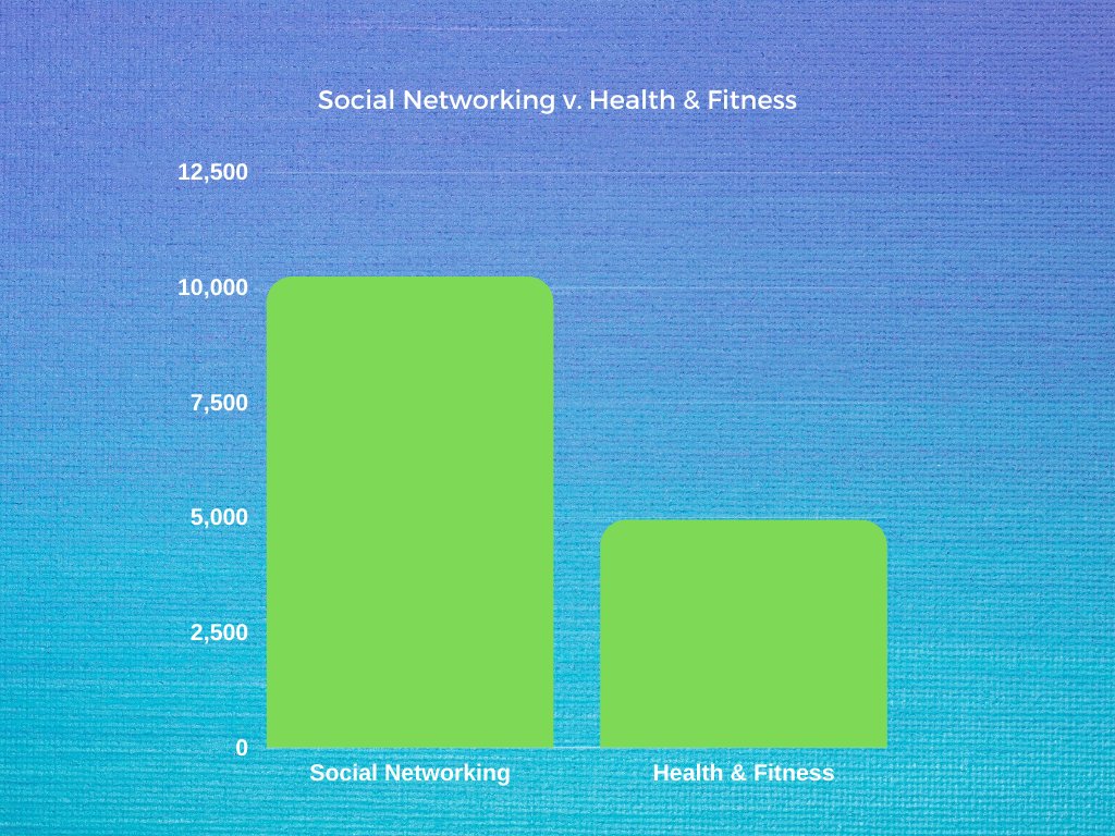 It looks like over the last year, the number of panelists that used Social Networking apps was more than twice the amount of panelists who used Health &amp; Fitness apps! What kind of apps do you use the most?