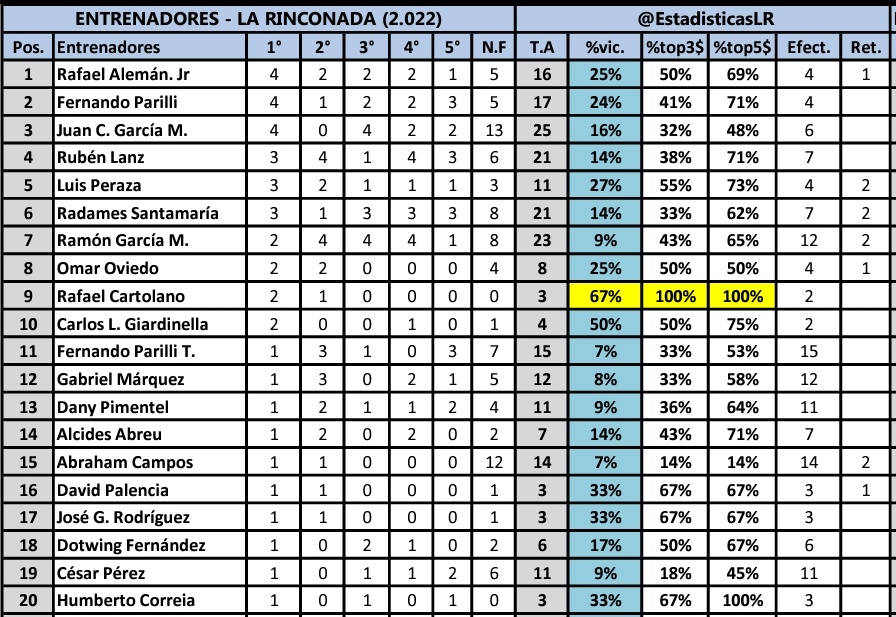 EstadisticasLR's tweet photo. #Hipismo| Así va la Estadística de Entrenadores en el Hipódromo La Rinconada 🇻🇪 con un triple empate por el 1er lugar 🔥 con 4 victorias🥇 @RafaelAlemanJr , #FernandoParilli y @ChenomaJg , sin dudas muy interesante este renglón esta temporada 🔥🐎💥
@EstadisticasLR 🇻🇪 https://t.co/mLKMmuW8GC