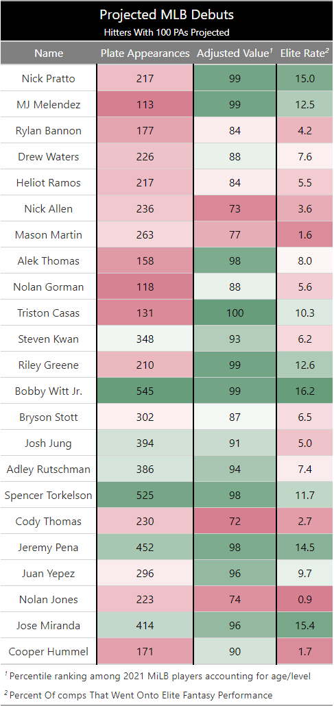 pmamminofantasy's tweet photo. Steamer projects 23 hitters to reach 100 PAs who have not yet reached the majors

Here is how my prospect model views each player for fantasy-based solely on their 2021 stats

The Royals seem to be a potential source of future fantasy gold https://t.co/Ttj5vikZ0d