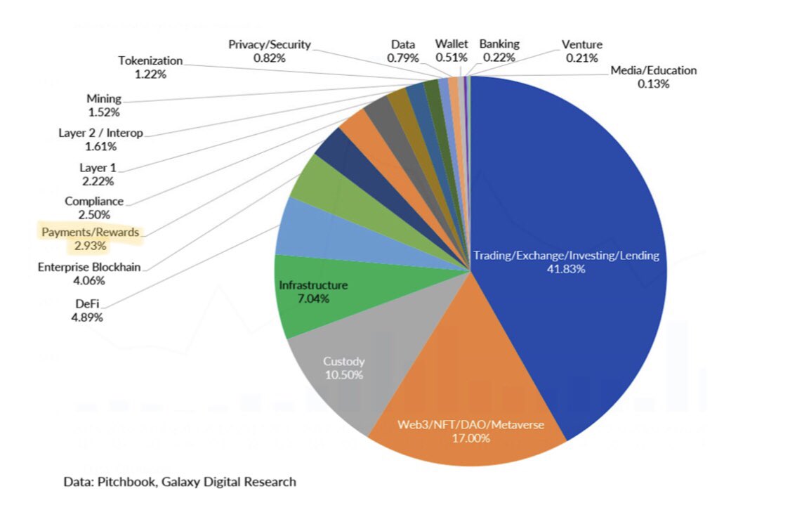 🪙 Two sides of the same coin: lack of regulatory framework for stablecoins is limiting VC investment in crypto-based payment solutions, even as its use-case/value prop is one of the most solid ones