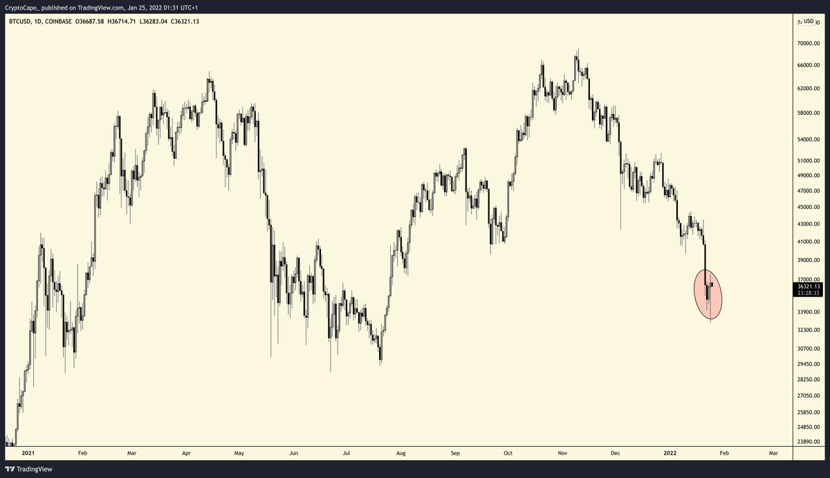 If you want to think that the bottom is in after this small bounce, it's up to you. I remain bearish after deviation below 30k or invalidation of this scenario (consolidation above 41k)

Good night!