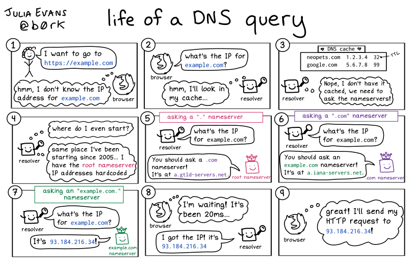 life of a DNS query 
wizardzines.com/comics/life-of…