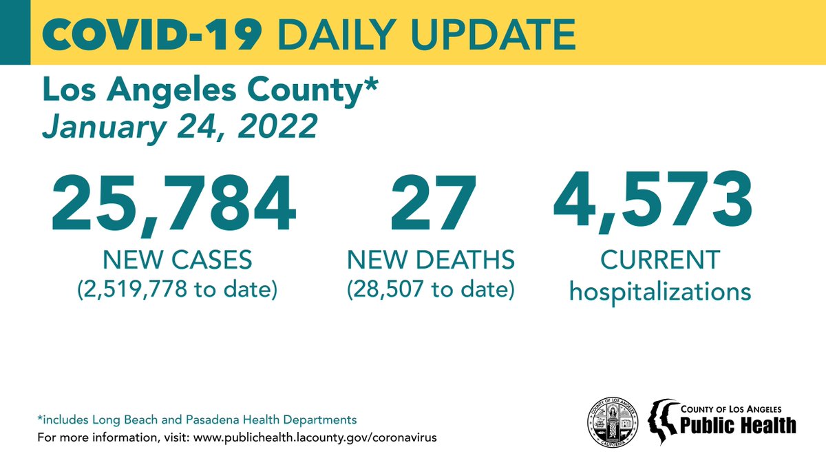 lapublichealth's tweet image. COVID-19 Daily Update:
January 24, 2022
New Cases: 25,784 (2,519,778 to date)
New Deaths: 27 (28,507 to date)
Current Hospitalizations: 4,573