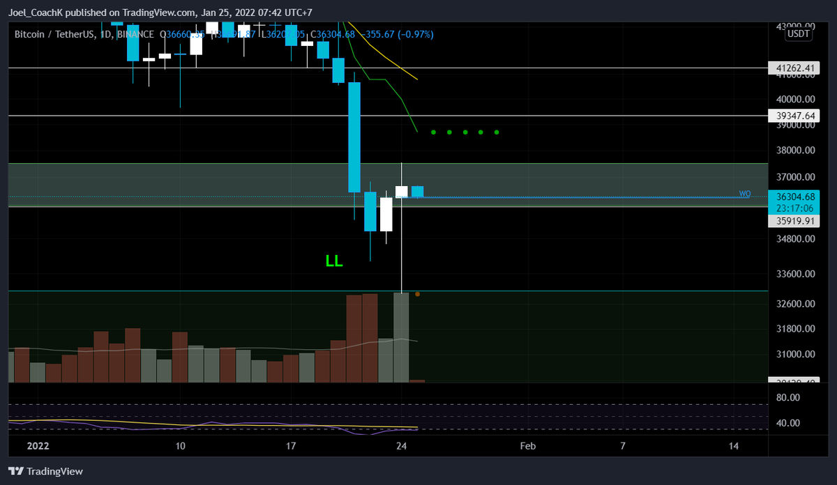 Coachkcrypto's tweet photo. Daily 3 inside up printed! I put in an order for the 35900 retest!

It might be short term might be long term but check this out!

Last time we saw the 3IU on the daily we went from 41 to 69k ATH!

Also check the last 3inside down and what it did in June!

Powerful on the daily! https://t.co/OK90G6gCBs