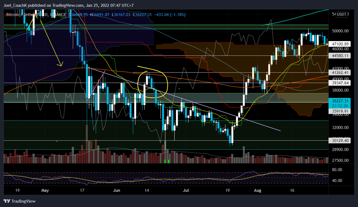 Coachkcrypto's tweet photo. Daily 3 inside up printed! I put in an order for the 35900 retest!

It might be short term might be long term but check this out!

Last time we saw the 3IU on the daily we went from 41 to 69k ATH!

Also check the last 3inside down and what it did in June!

Powerful on the daily! https://t.co/OK90G6gCBs