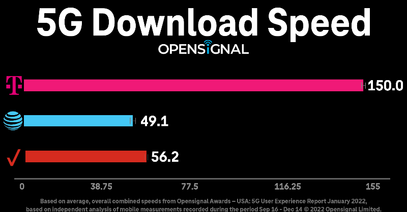 Mike_Katz's tweet photo. If you need proof that @TMobileBusiness is the leader in 5G, take a look at this report 👇