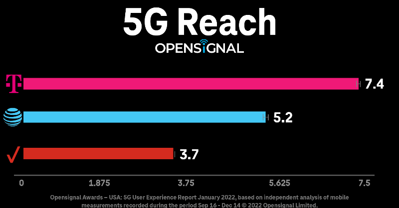 Mike_Katz's tweet photo. If you need proof that @TMobileBusiness is the leader in 5G, take a look at this report 👇