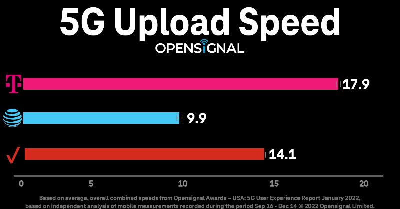Mike_Katz's tweet photo. If you need proof that @TMobileBusiness is the leader in 5G, take a look at this report 👇