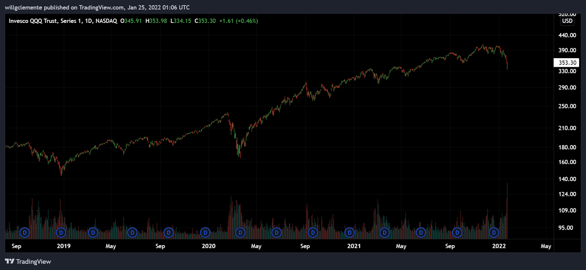 WClemente's tweet photo. Biggest day of volume for the Nasdaq (QQQ) in over 10 years.

Insane. https://t.co/gmlp2LIyZ8
