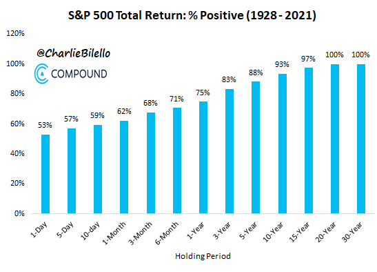 charliebilello's tweet photo. New Post:

Are You Investing or Merely Speculating?

https://t.co/L3NSqT3Nkh https://t.co/8HUGzBtS71