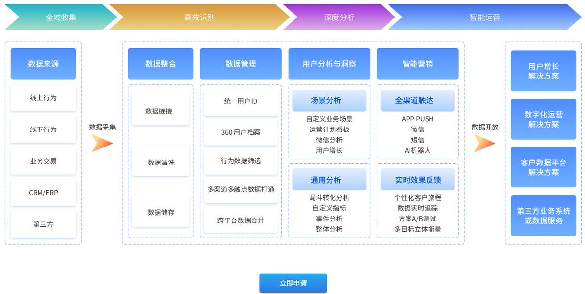 RockySaaS builds a unified data standard and specification based on AI and big data, realizes data fusion of different systems, and transforms data into a business application model based on business middle platform and data middle platform.