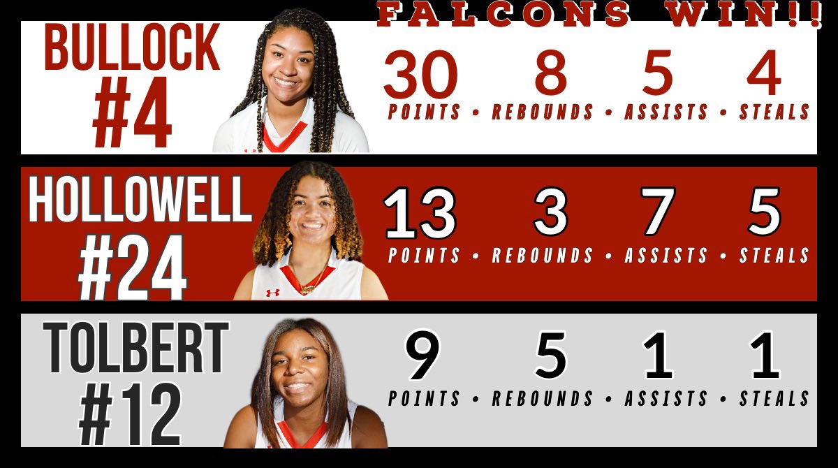 burnsed141's tweet photo. 🚨🚨Lady Falcons keep rolling and get the win over Melbourne High School and improve to (15-1) on the season.  

⭐️Top performers⭐️ https://t.co/uByBoN95Aq