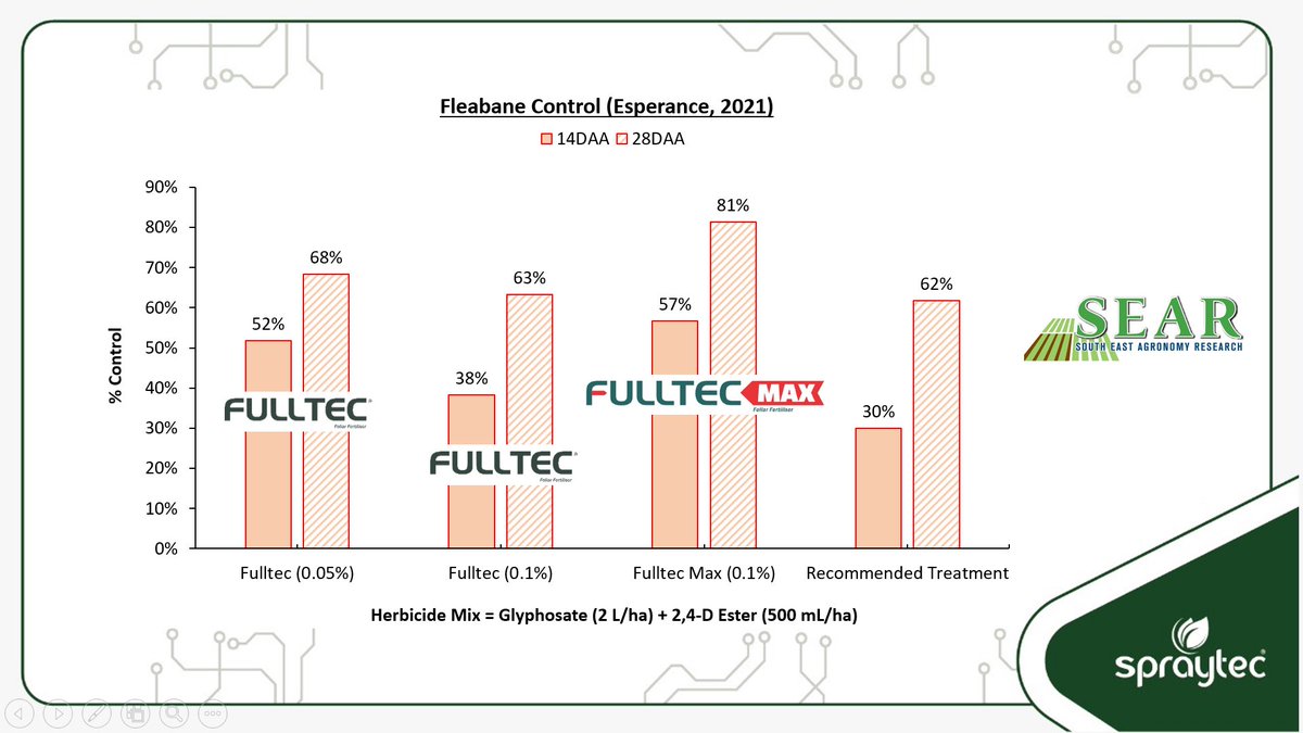spraytec_aus's tweet photo. Last year, @SEAgroResearch delivered some exciting trial results using #FULLTEC and #FULLTECMAX. Fleabane control (%) was assessed at 14DAA and 28DAA for varying herbicide mixes. This season, we’ve conducted another summer trial and are expecting similarly significant results. https://t.co/ls4Q6nisBn