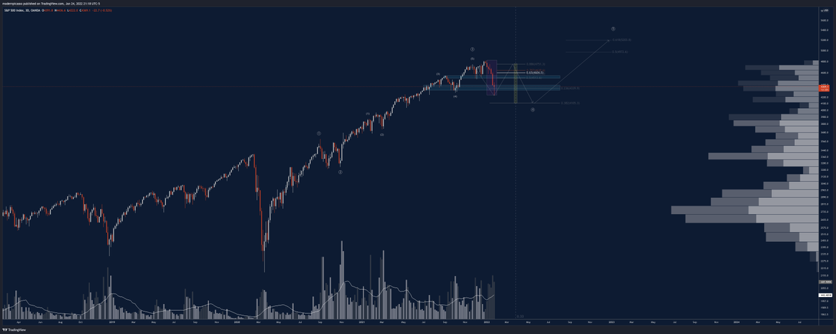 modernpicasso_'s tweet photo. $ES $DJI $NQ

If we are in a large degree W4 correction, then minimum timeframe for completion should fall in the yellow region. In any case, we will monitor if we form a LH relative to purple PA.

Links:
https://t.co/EfNGb7ycAd
https://t.co/V8dFGodDr7
https://t.co/sMz5pTWuE9 https://t.co/a1OquIbNct