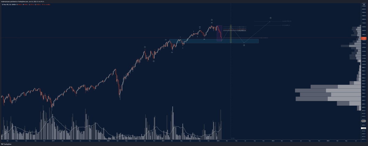 modernpicasso_'s tweet photo. $ES $DJI $NQ

If we are in a large degree W4 correction, then minimum timeframe for completion should fall in the yellow region. In any case, we will monitor if we form a LH relative to purple PA.

Links:
https://t.co/EfNGb7ycAd
https://t.co/V8dFGodDr7
https://t.co/sMz5pTWuE9 https://t.co/a1OquIbNct