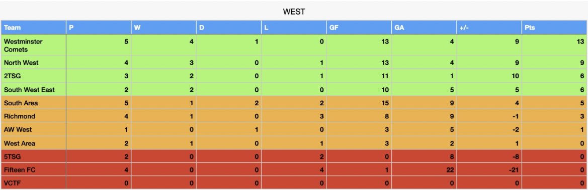 West Group result:                           <a href="/MPSCroydon/">South Area - Croydon MPS</a> 1 v 3 <a href="/ealingMPS/">Ealing Police</a>          *note West Area previously deducted 3pts