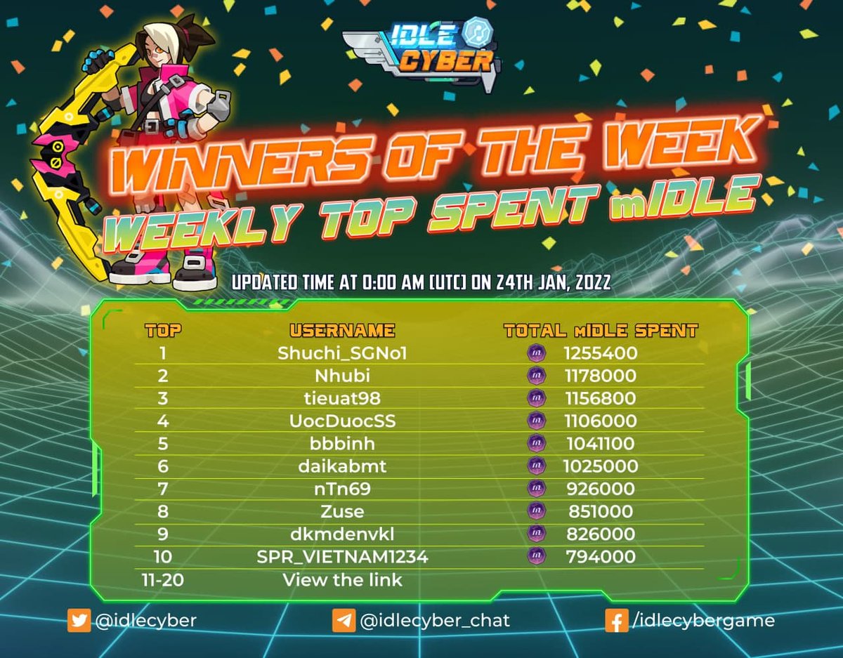idlecyber's tweet photo. 🔥THE WINNERS LIST WEEKLY TOP SPENT mIDLE
☃️ We are glad to announce the first week winners list of Weekly Top Spent mIDLE
📜 Winners List of Weekly Top Spent mIDLE: https://t.co/GemFQZYlYH https://t.co/Slq6LE4azb