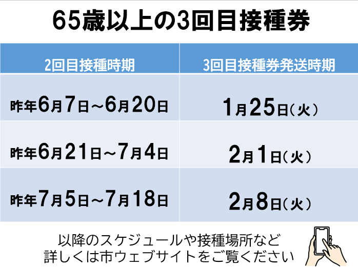 東大阪市 公式ツイッター 本日65歳以上の一部対象者に接種券を発送 新型コロナワクチンの3回目接種券発送スケジュール 対象 65歳以上 2回目接種 昨年6 7 6 1 25発送 2回目接種 昨年6 21 7 4 2 1発送 以降のスケジュールなど詳しくは市