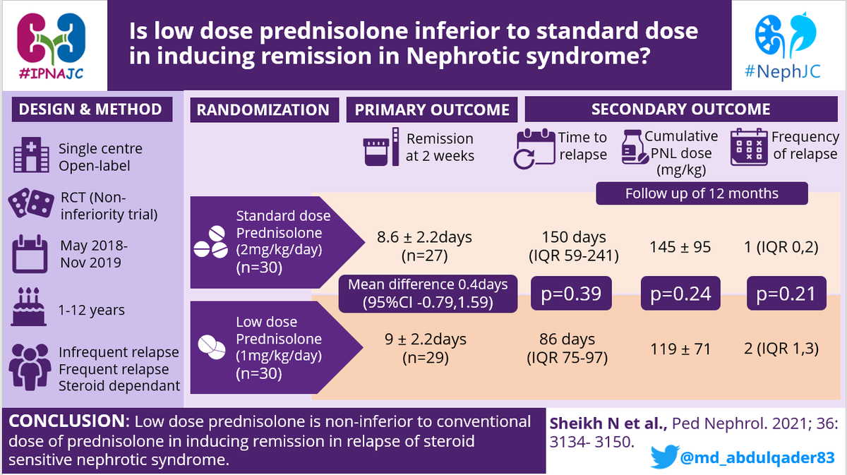 IpnaAnnie's tweet photo. Hi #NephTwitter #Pedneph
Are you ready for joint #IPNAJC & #NephJC tomorrow?
we will be discussing-
The #PREDNOS2 & low dose trials in children with #Nephroticsyndrome
https://t.co/jepYoR4ZLY
https://t.co/hIDO2V3th3
Check out these amazing VAs by @md_abdulqader83 & @drM_sudha https://t.co/WAhPTnr2hm