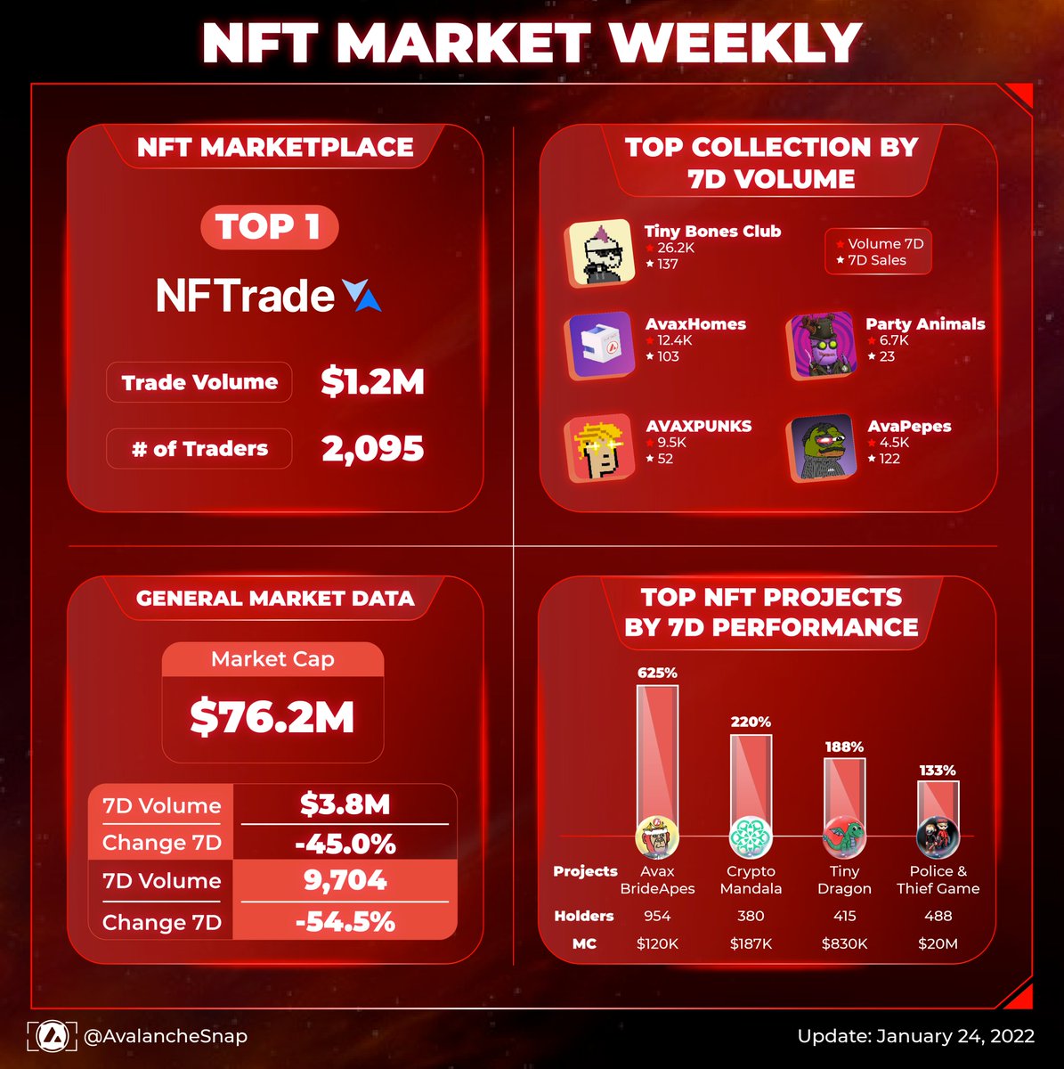 Avalanche Snapshot 🔺 tweet media