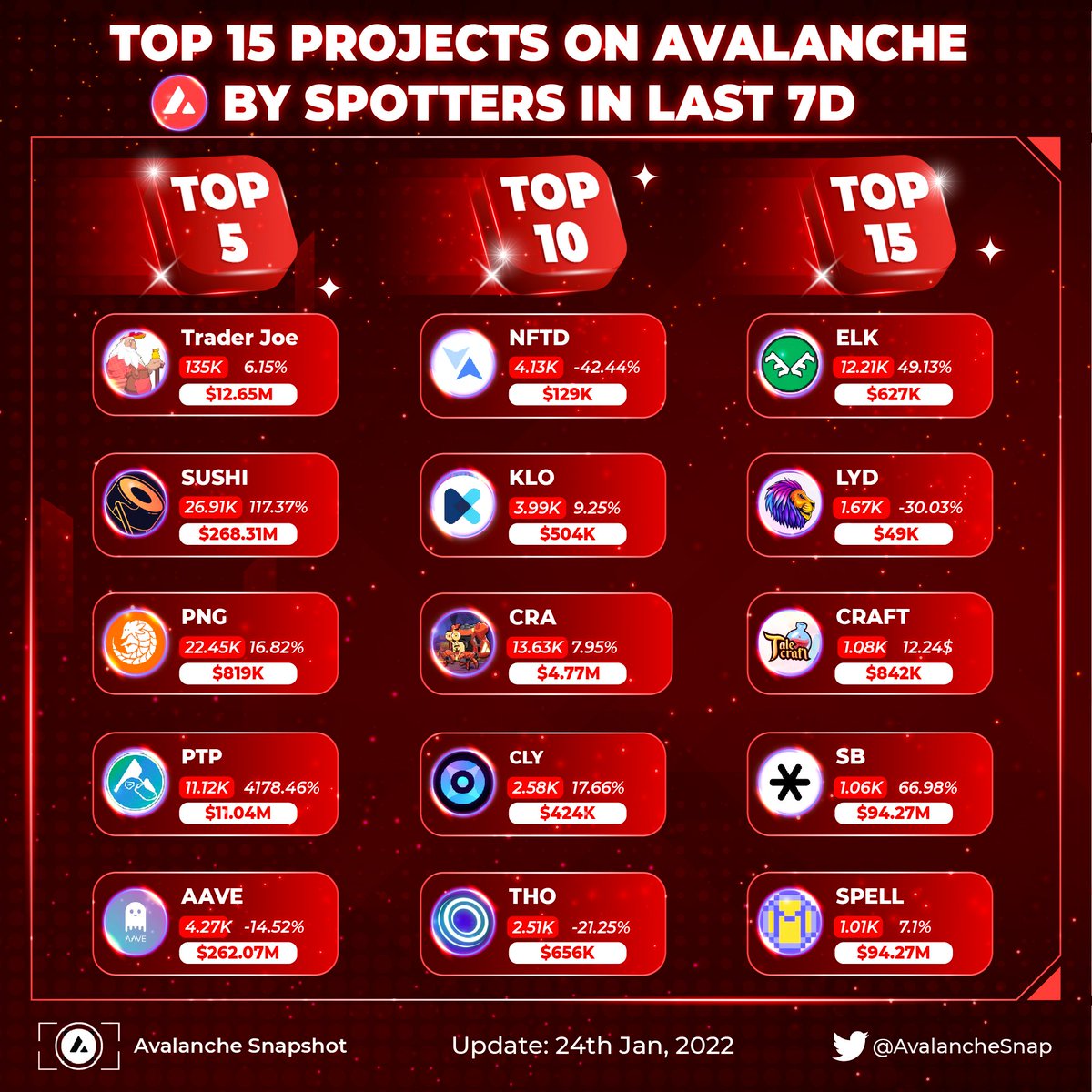 Avalanche Snapshot 🔺 tweet media