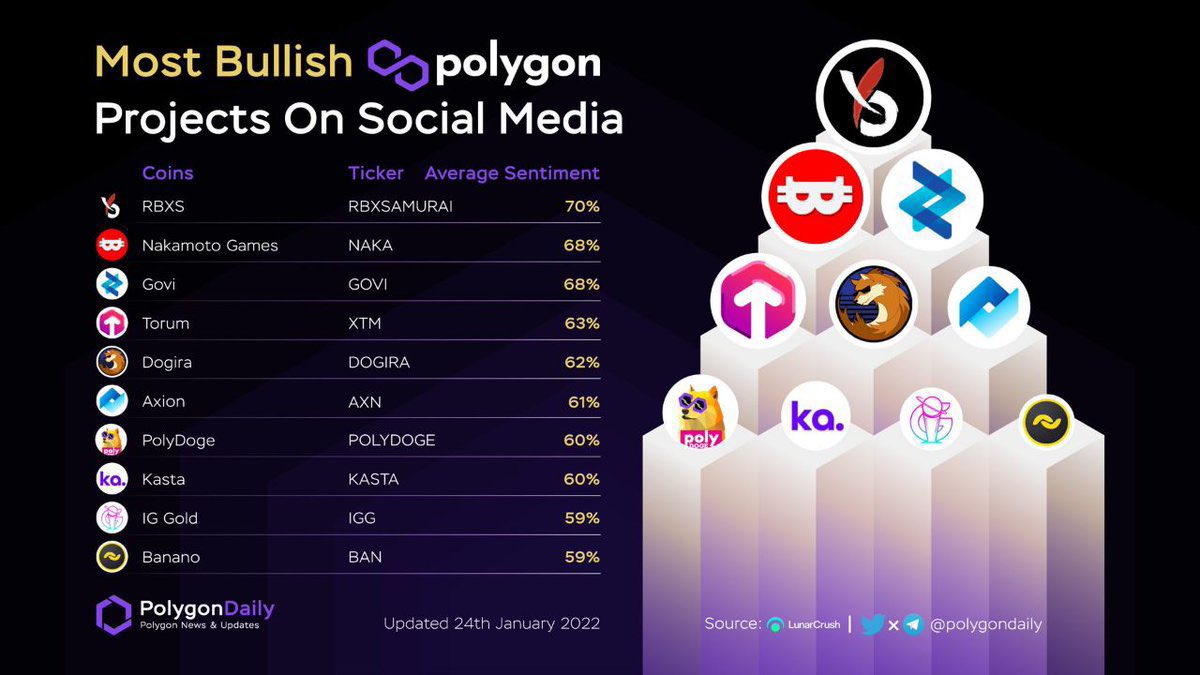 KeyMaker_Crypto's tweet photo. @Polygonians_ @PolygonNews_ @0xPolygon @sandeepnailwal @Polygon_Space1 Not even on @0xPolygon yet and were already on top🚀 the crypto space will be ours 👀@RBXSamurai @WolfofCryptoBLV @elonmusk #BSCGems #RBXS #binance #BNB #BSC #1000xgem @C_Shangchi https://t.co/RRHuUL4uzh
