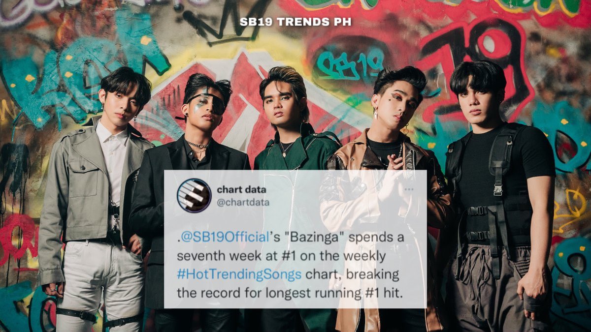 SB19TrendsPH's tweet photo. [ TAG UPDATE ]

PPOP KINGS top #HotTrendingSongs chart– breaking the record for longest running #1!

Indeed, talent is the greatest weapon they have. Rise to the throne and reign, SB19!

BAZINGA 7HIS IS MY LEGACY
@SB19Official #SB19
#SB19LeadsBillboardHTS

Listen to #Bazinga_SB19 https://t.co/mDvCBDPlZK