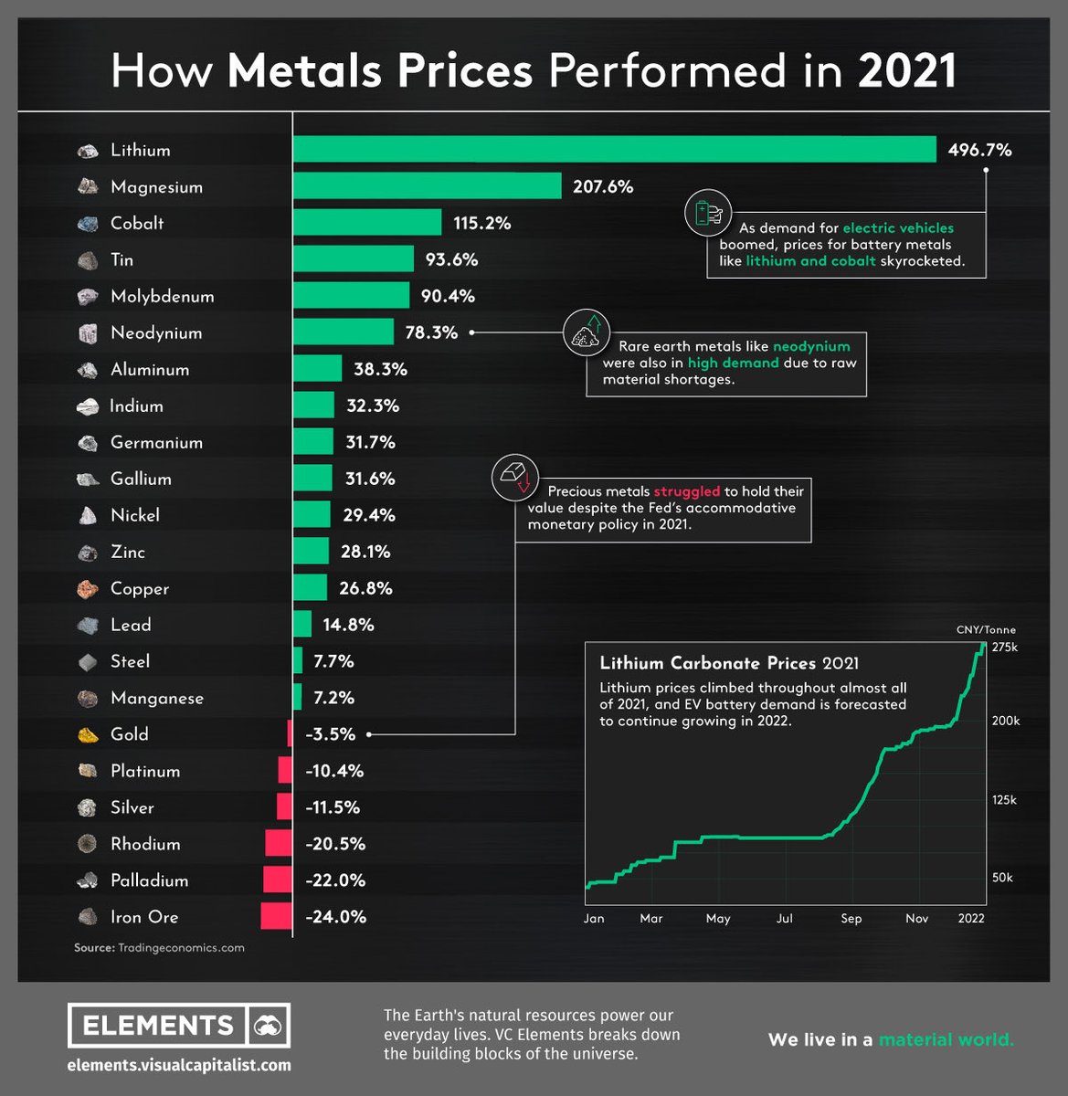 CopperBullish's tweet photo. How metals prices performed in 2021 https://t.co/4TpgwB3efm #Lithium #magnesium #Cobalt #Copper #Tin #Molybdenum #Nickel #Commodities https://t.co/Z32tchi7Rq