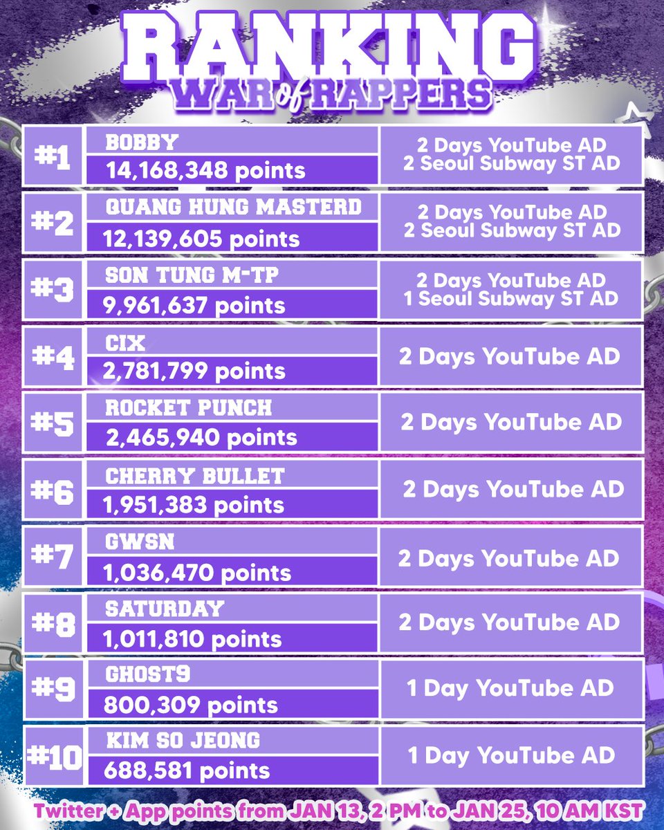 stanworld_twt's tweet photo. [Daily Ranking] 💜

Stanners are working so hard! We are so impressed 😱 Keep doing your best! 💪🏼 https://t.co/FoGl44jYiH