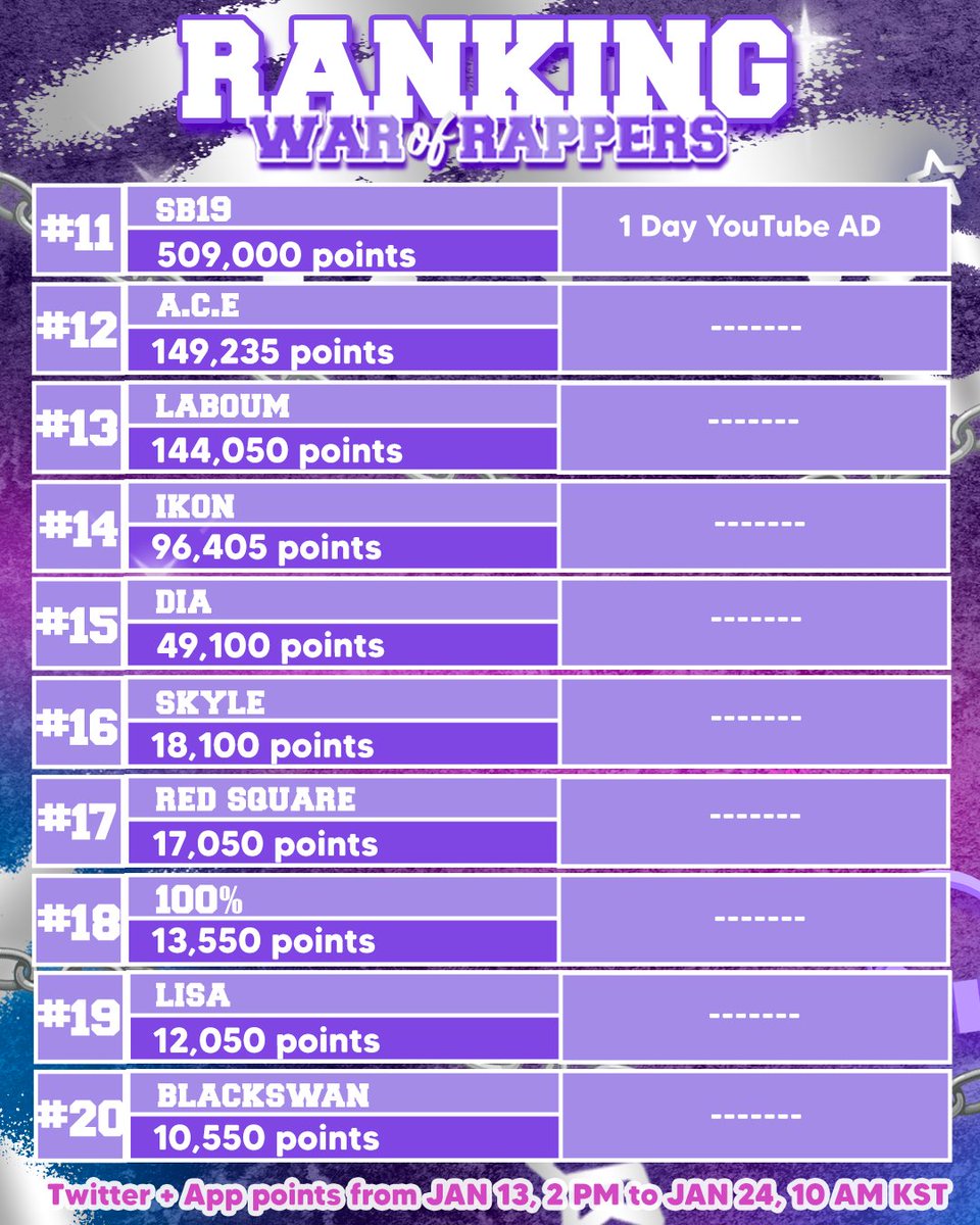 stanworld_twt's tweet photo. [Daily Ranking] 💜

Stanners are working so hard! We are so impressed 😱 Keep doing your best! 💪🏼 https://t.co/FoGl44jYiH