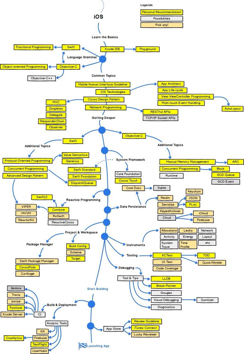 What don you think about this Roadmap for iOS developers? 

#iOSDeveloper #iOS #Swift #SwiftUI