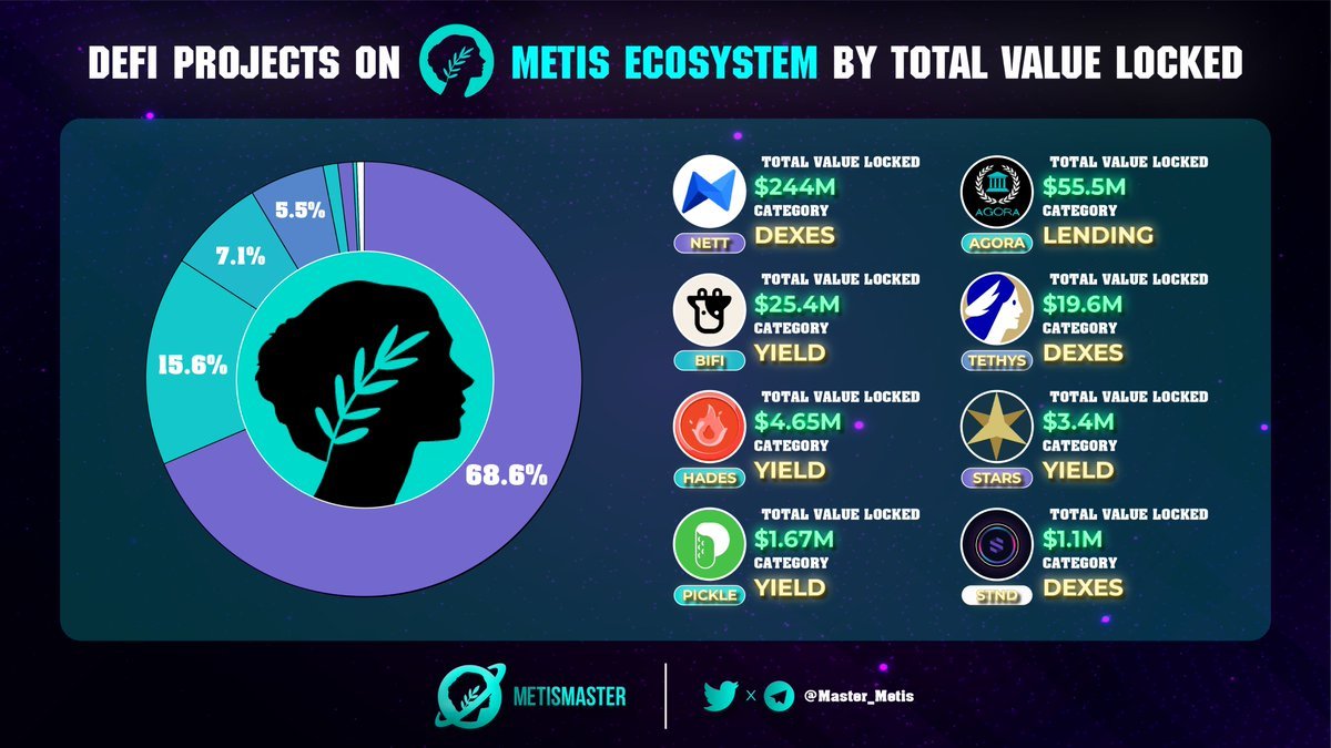 MELOWILD's tweet image. FINALLY had the time to bridge all my $METIS over to @MetisDAO Andromeda

thanks to @AgoraDefi I am supplying liquidity to the ecosystem

Not just a fan of it now. Active participant in what is rapidly becoming one of my favorite #Blockchain

#METIS #investing #cryptocurrency