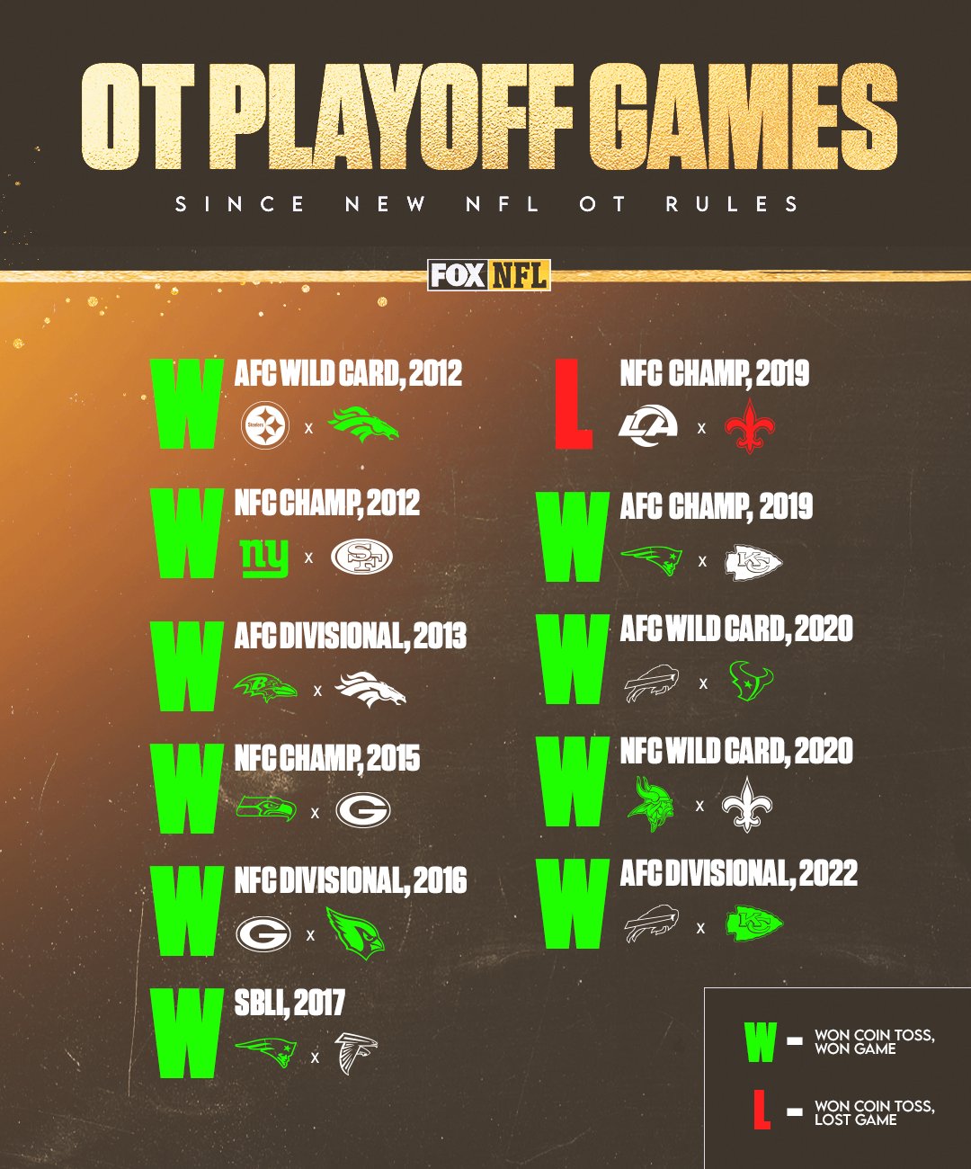 FOX Sports NFL on Twitter "Since adding the new NFL overtime rules
